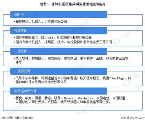 2022年中國計算機系統(tǒng)集成行業(yè)制造業(yè)領域應用市場現狀及競爭格局分析