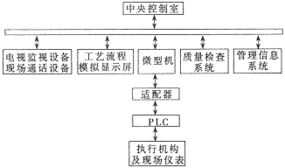 計算機與PLC集成控制系統(tǒng)在石化行業(yè)中的應用與實踐