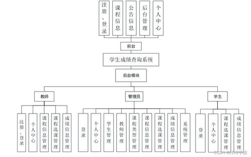 計算機畢業設計Spring Boot學生成績查詢系統 邁向智能教育數據集成的新篇章